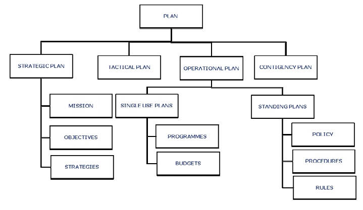 Types of Plans / Components of Planning