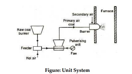 Types of pulverised coal firing system