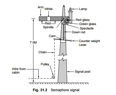 Various Types of Fixed Signals used on railways