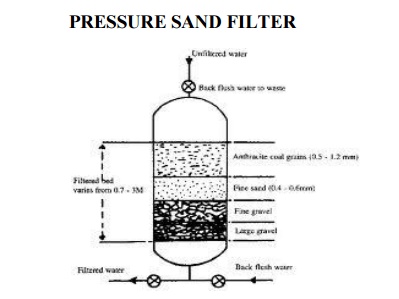 Water Treatment: Pressure Filters