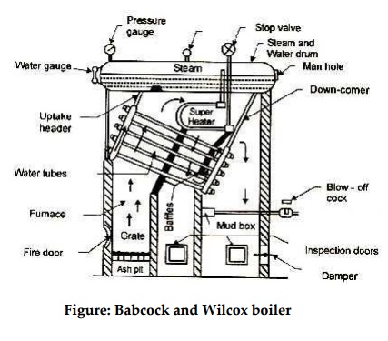 Water Tube Boilers: Babcock and Wilcox boiler