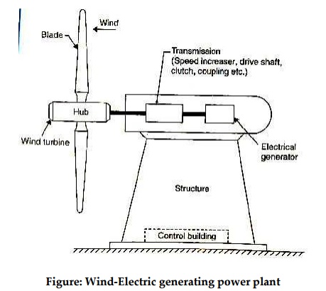 Wind-Electric Generating power plant