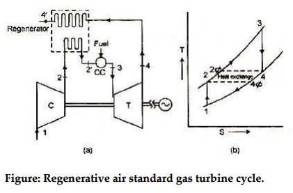 Working of gas turbine cycle with Regenerator