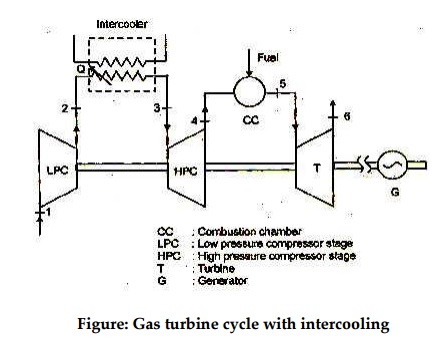 Working of gas turbine cycle with inter cooling