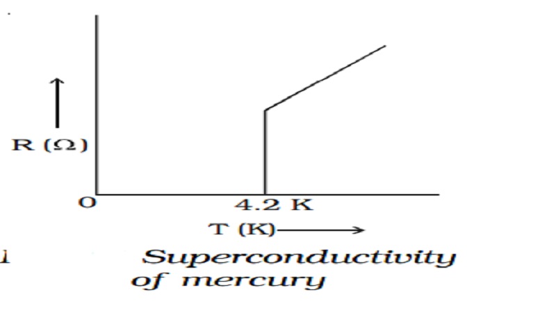 Superconductivity Defination and Applications of superconductors