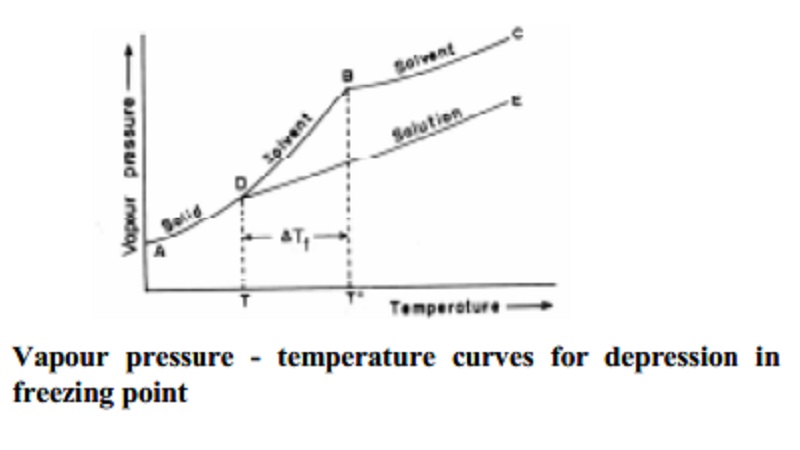 Depression of freezing point of dilute solution
