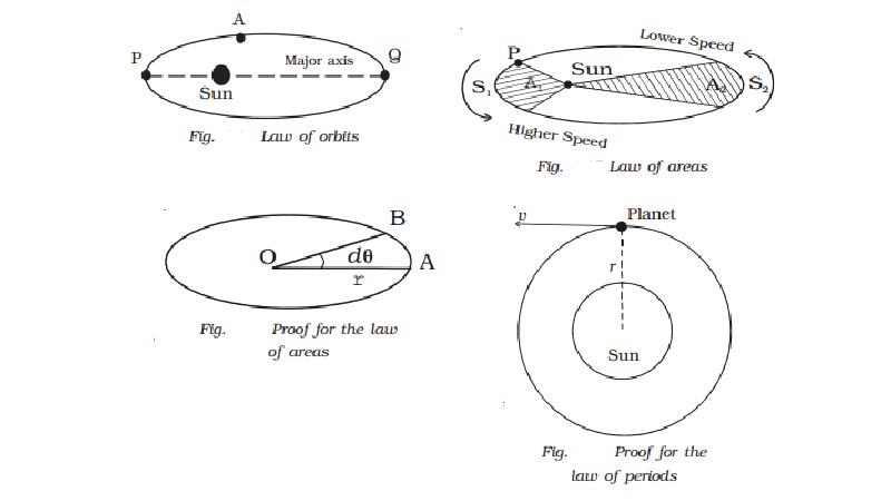 Kepler's laws of planetary motion: The law of orbits, areas, periods