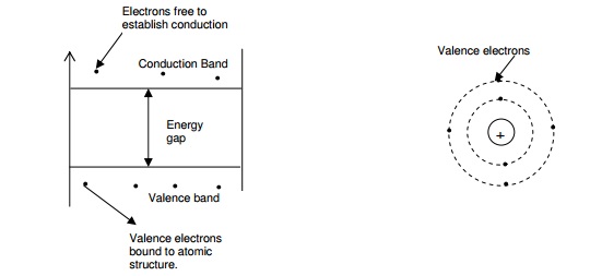 Terms: valence band, conduction band, valence electrons, and energy gap