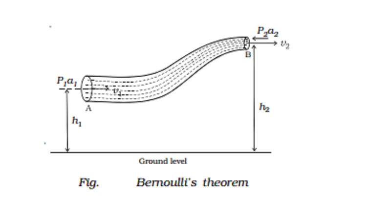 Bernoulli's theorem