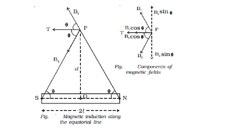 Magnetic induction at a point along the equatorial line of a bar magnet