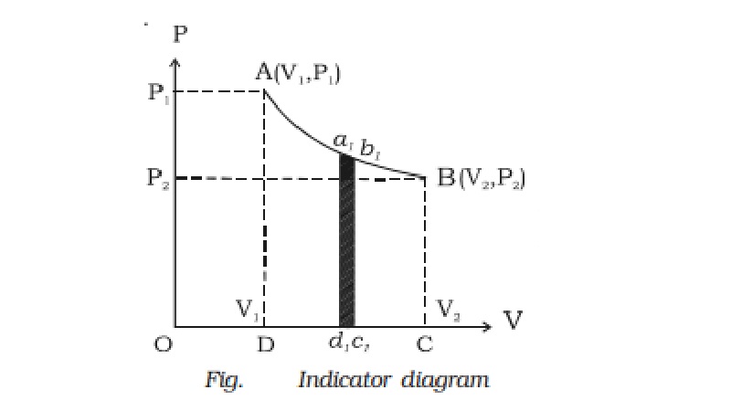 Indicator diagram (P-V diagram)