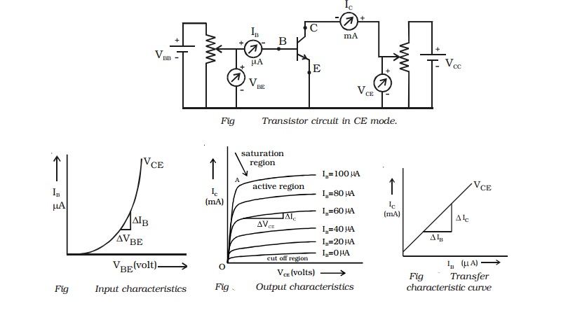Characteristics of an NPN transistor in common emitter configuration