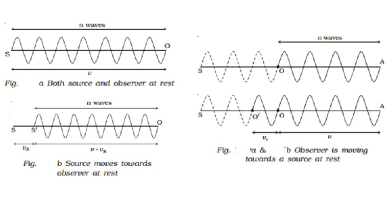 Doppler effect : Different cases and Applications 