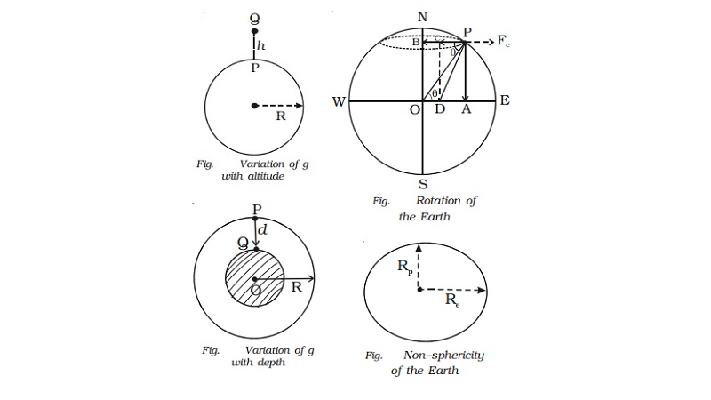 Variation of acceleration due to gravity