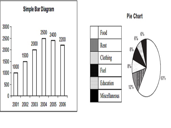 Types of Diagrams : 1.Bar chart 2.Pie chart 3.Pictograms or cartograms
