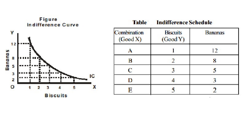 Indifference Curve Approach : Definition, Schedule, curve, map