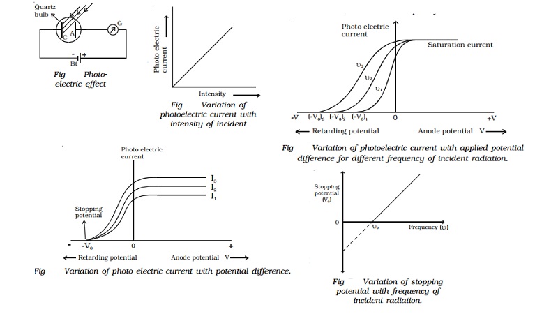 Photoelectric effect - Dual Nature of Radiation
