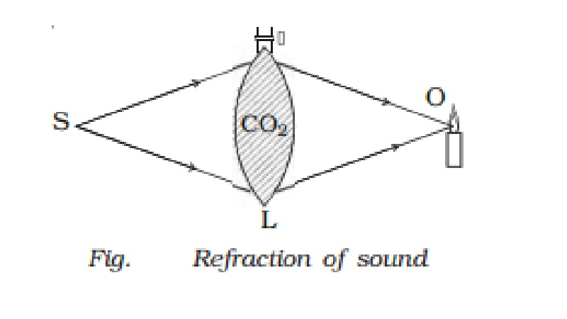 Applications of refraction of sound