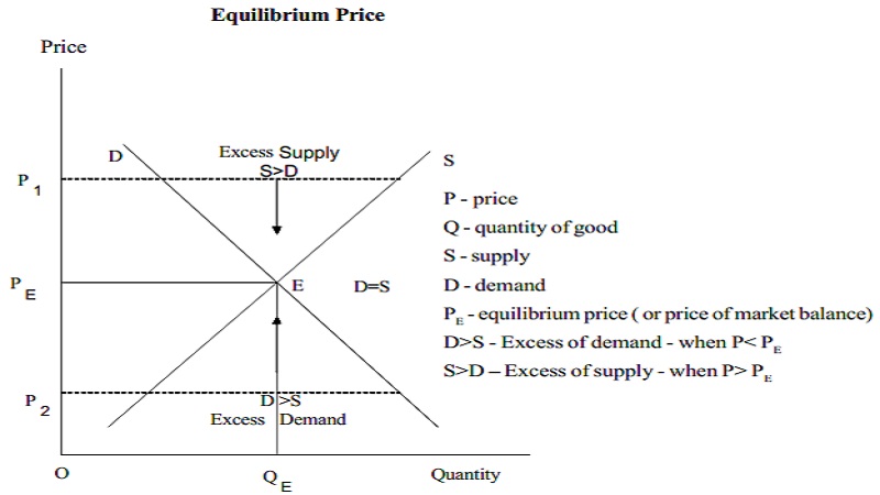 Equilibrium Price