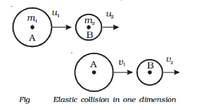 Collision: Types - Elastic collision and Inelastic collision