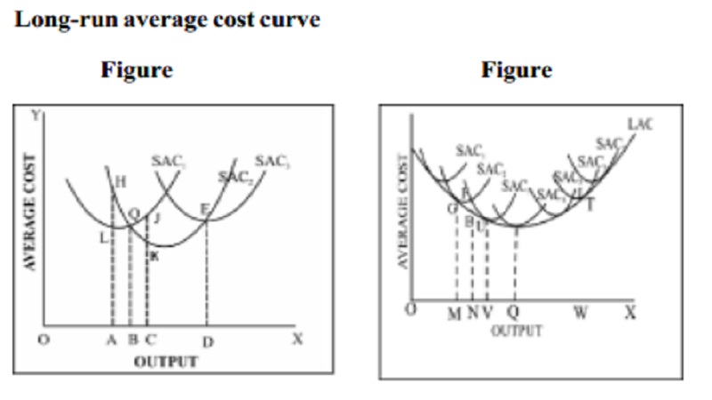 Long run Average Cost Curve (LAC)