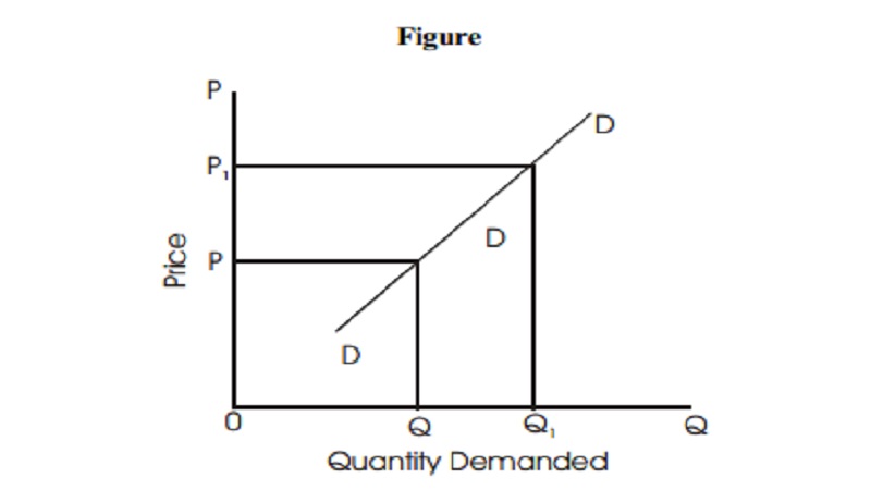 Exceptions to the Law of Demand