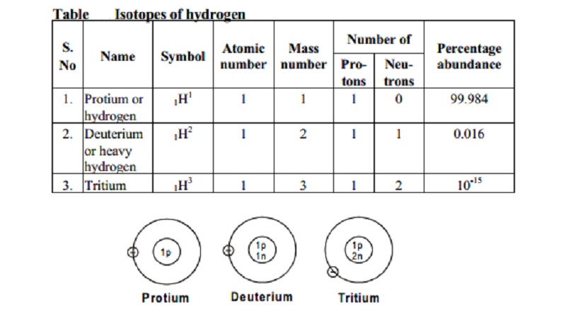 The structure of the three isotopes of hydrogen