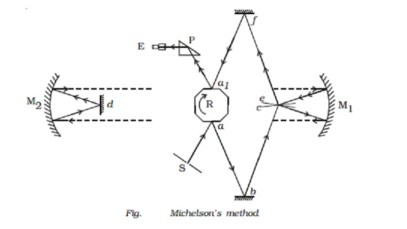 Michelson's method