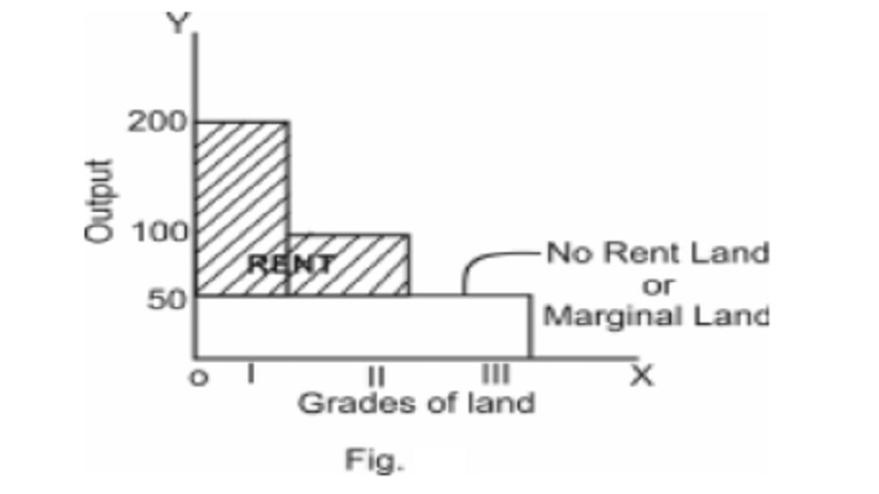 The Ricardian theory of Rent