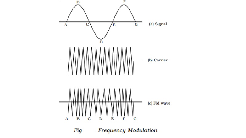 Frequency modulation (FM): Advantages and Disadvantages