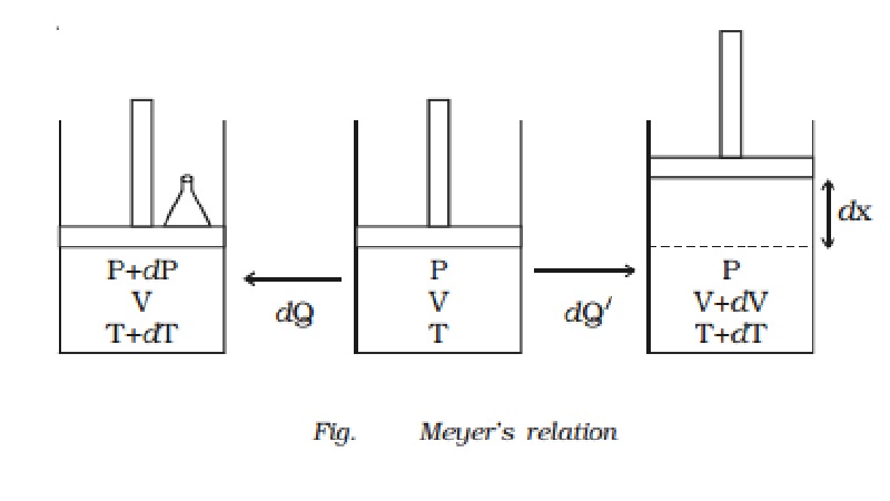 Relation between Cp and Cv (Meyer's relation)