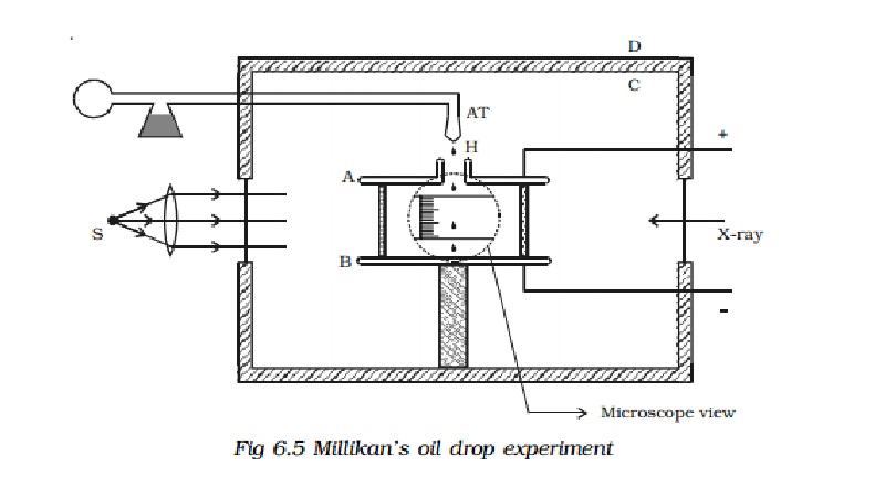 Millikan's oil drop experiment - Determination of charge of an electron