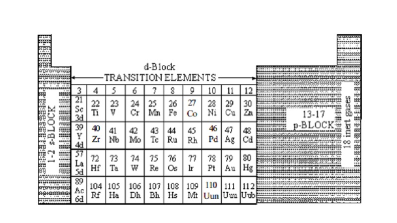 Classification and Electronic configuration of d-block Elements