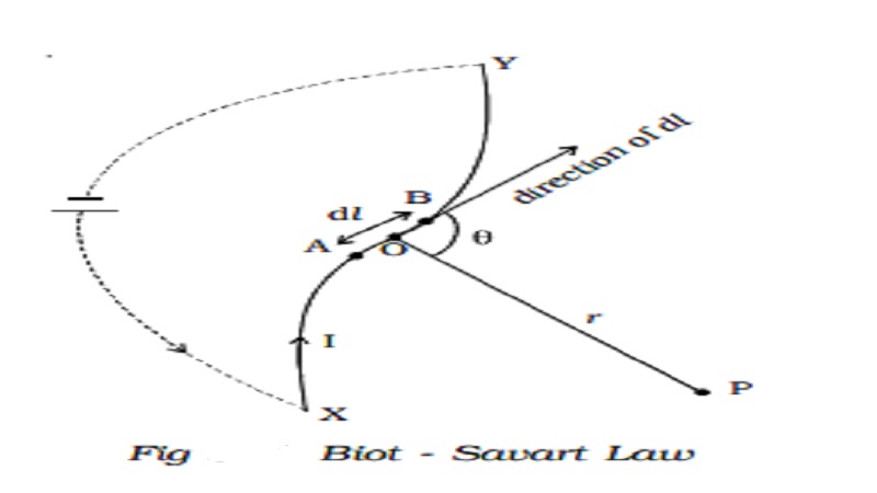 Biot - Savart Law