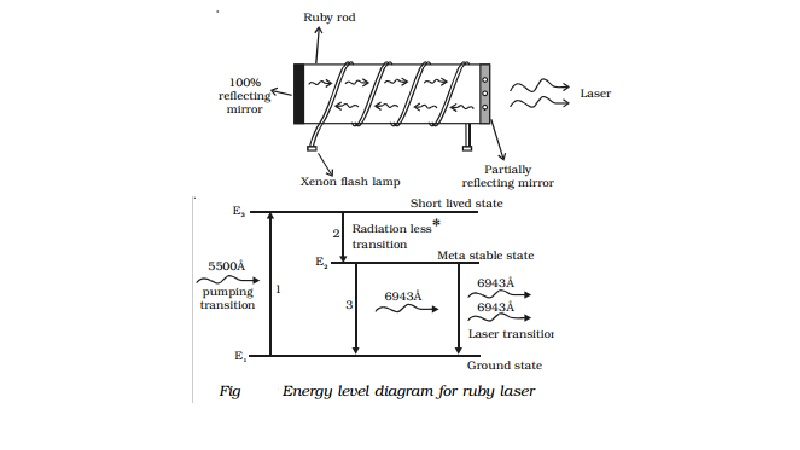 Ruby laser - Generation Process and Energy Level