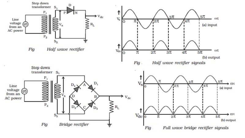 PN junction diode as Half wave and Bridge wave rectifier