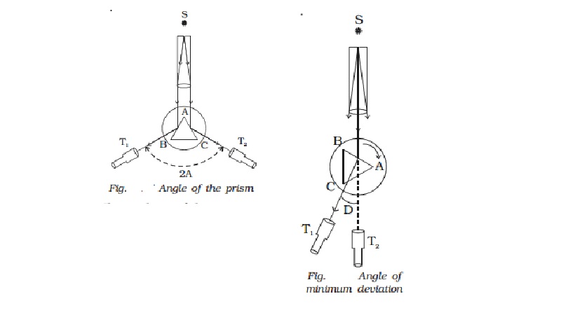 Determination of the refractive index of the material of the prism