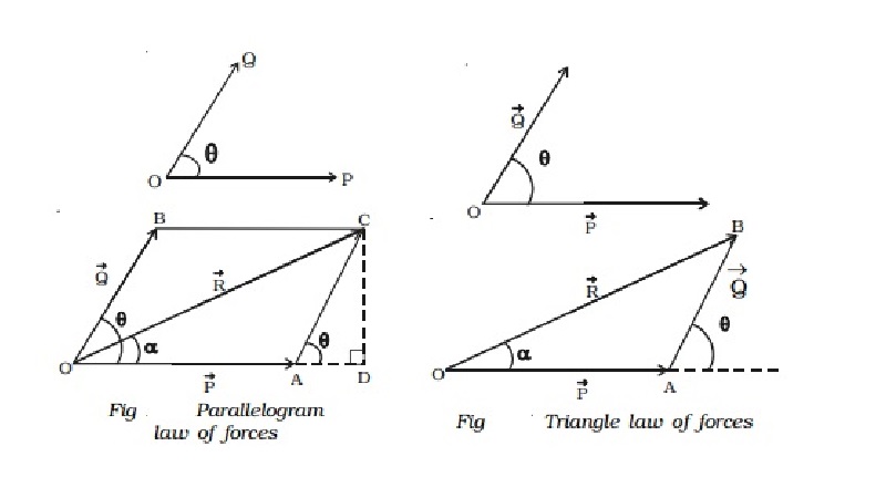 Parallelogram and Triangle law of forces