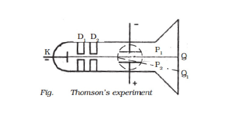 Thomson's method - Determination of specific charge (e/m) of an electron