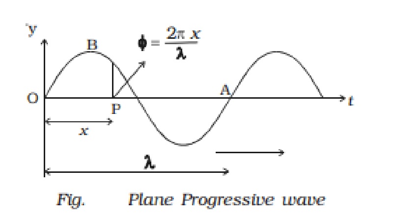 Equation of a plane progressive wave