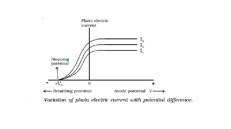 Effect of potential difference on the photoelectric current