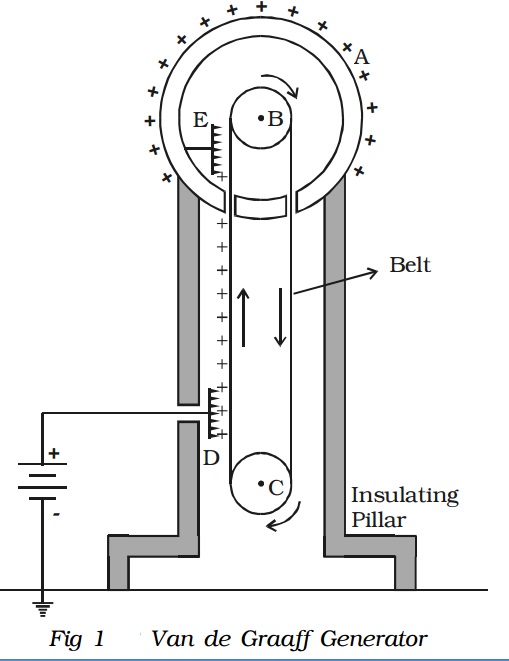 Lightning conductor -Van de Graaff Generator- working principle and construction