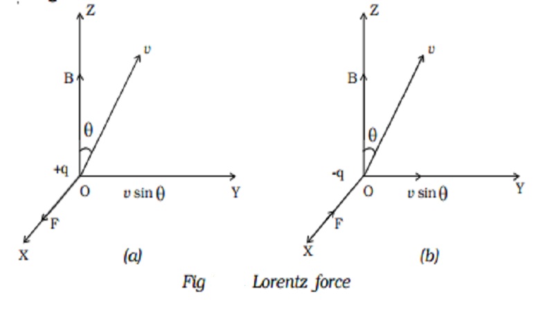 Magnetic Lorentz force