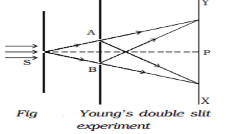 Condition for sustained interference and Young's double slit experiment