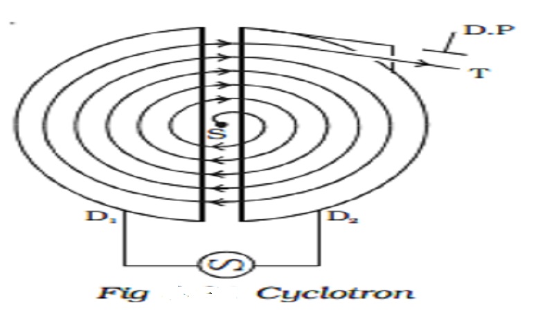 Cyclotron- Principle, Construction, Working and Limitations of Cyclotron