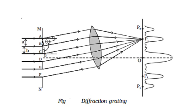 Diffraction grating explanation with Theory