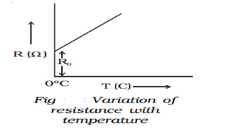 Temperature dependence of resistance and Internal resistance of a cell
