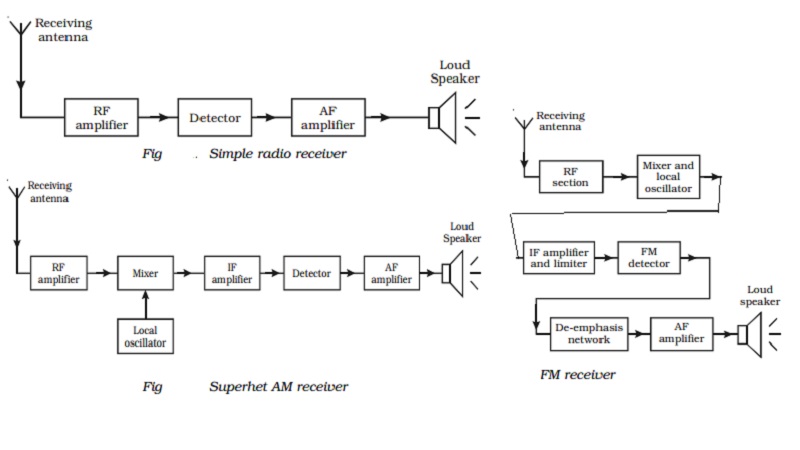 Radio reception: simple, AM and FM receiver