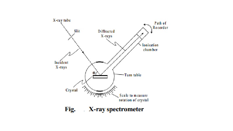 Bragg's Equation and spectrometer method