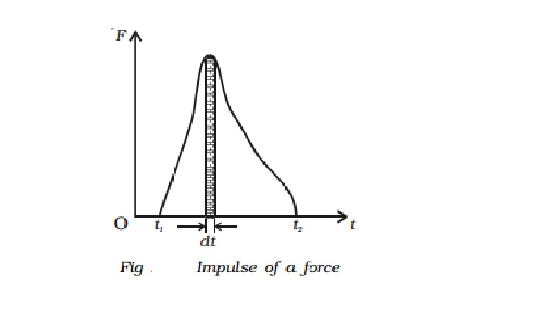 Impulsive force and Impulse of a force